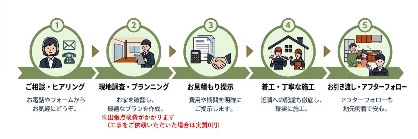 ご相談～完了までの流れ